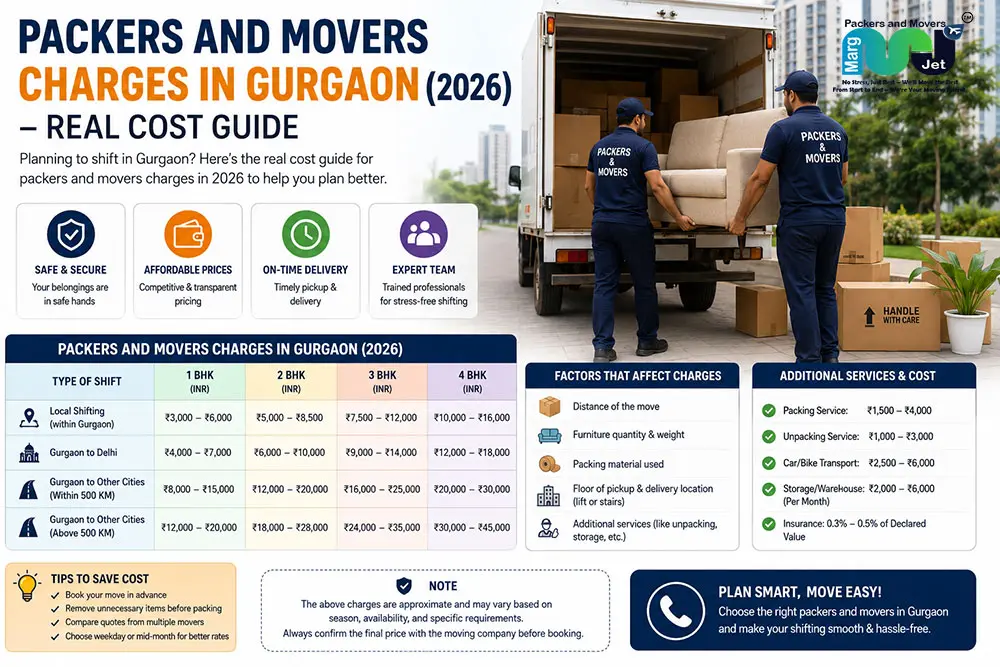 Packers and Movers Charges in Gurgaon (2026) – Real Cost Guide
