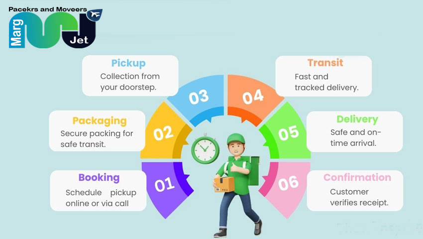 Marg jet Packers and Movers - Delivery Process Services